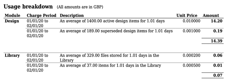 A breakdown of costs