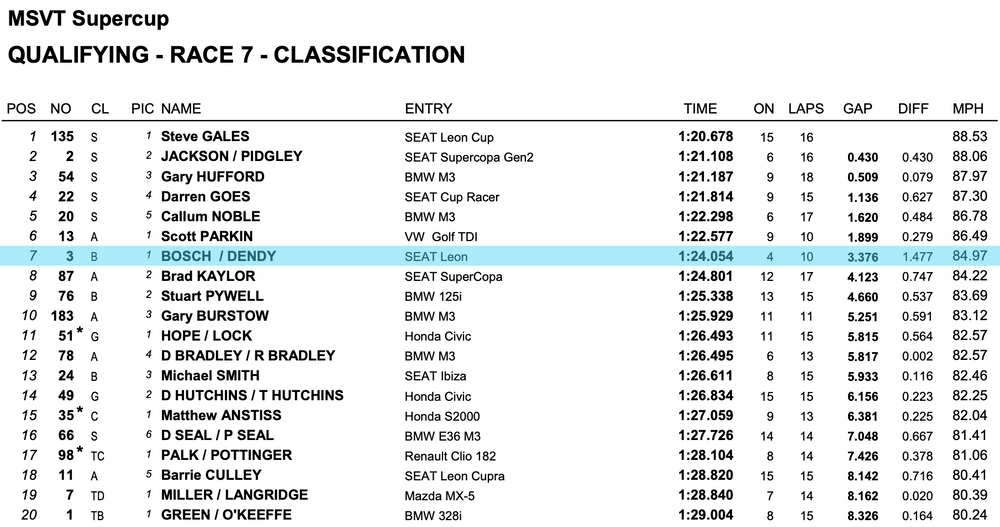 Snetterton 4th July 2020 Qualifying Results