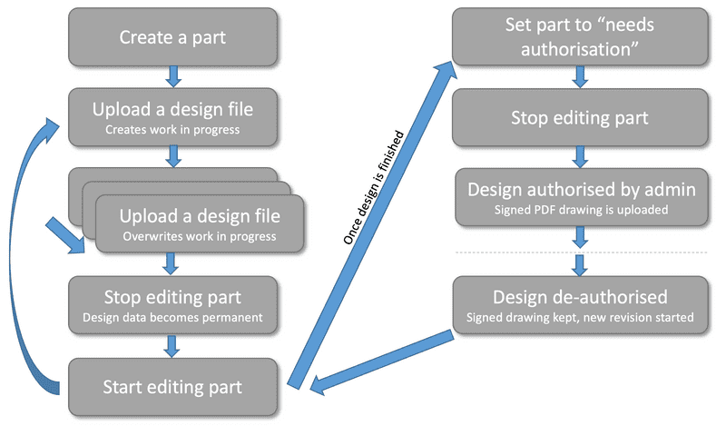 A diagram of the basic workflow of the Mashoom Design module
